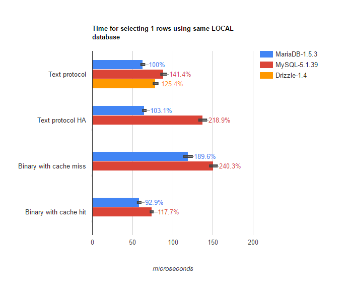MariaDB Java Connector Driver Performance MariaDB